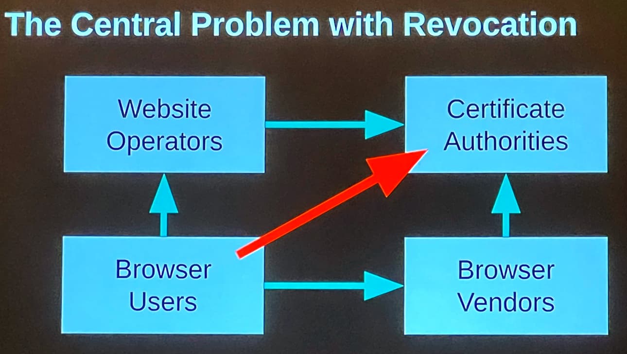 The central problem with revocation, browser users have to contact certificate authorities to determine if it is revoked.