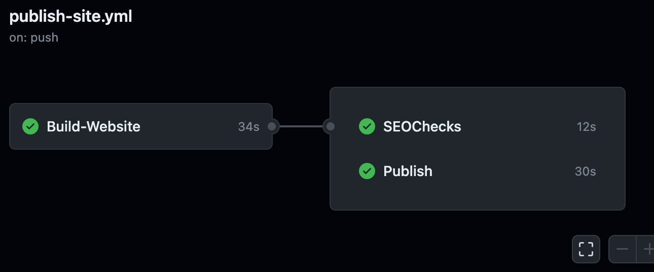 An interface from GitHub showing dependent build steps. The first is to build the website and the other two are SEO checks and publish