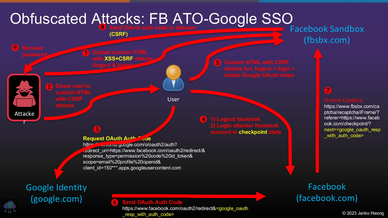 Obsfuscated attacks: Facebook ATO-Google SSO. 1. Upload custom XSS+CSRF attacks to facebook sandbox. 2. Direct user to custom HTML with CSRF attack. 3. Custom HTML with CSRF attacks for log out + login + obtain oauth token. 4. Log out facebook and Login attacker facebook account in checkpoint state. 5. Request OAuth auth code from Google. 6. Send OAuth code to facebook. 7. Iframe captcha with oauth code. 8. Send oauth code to attacker with CSRF. 9. Change account password.