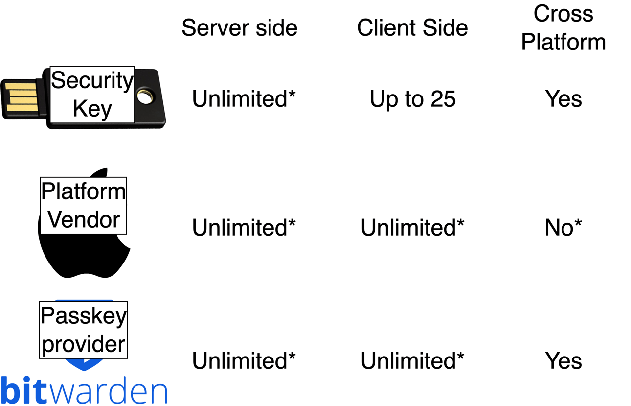 A table of a security key, platform vendor, and passkey provider.
For the security key, it can do unlimited server side keys, up to 25 client side keys, and is cross platform. Platform vendors have unlimited server side passkeys, unlimited client side passkeys, but is not cross platform.
Third-party passkey providers have unlimited server side and client side passkeys and are cross platform.