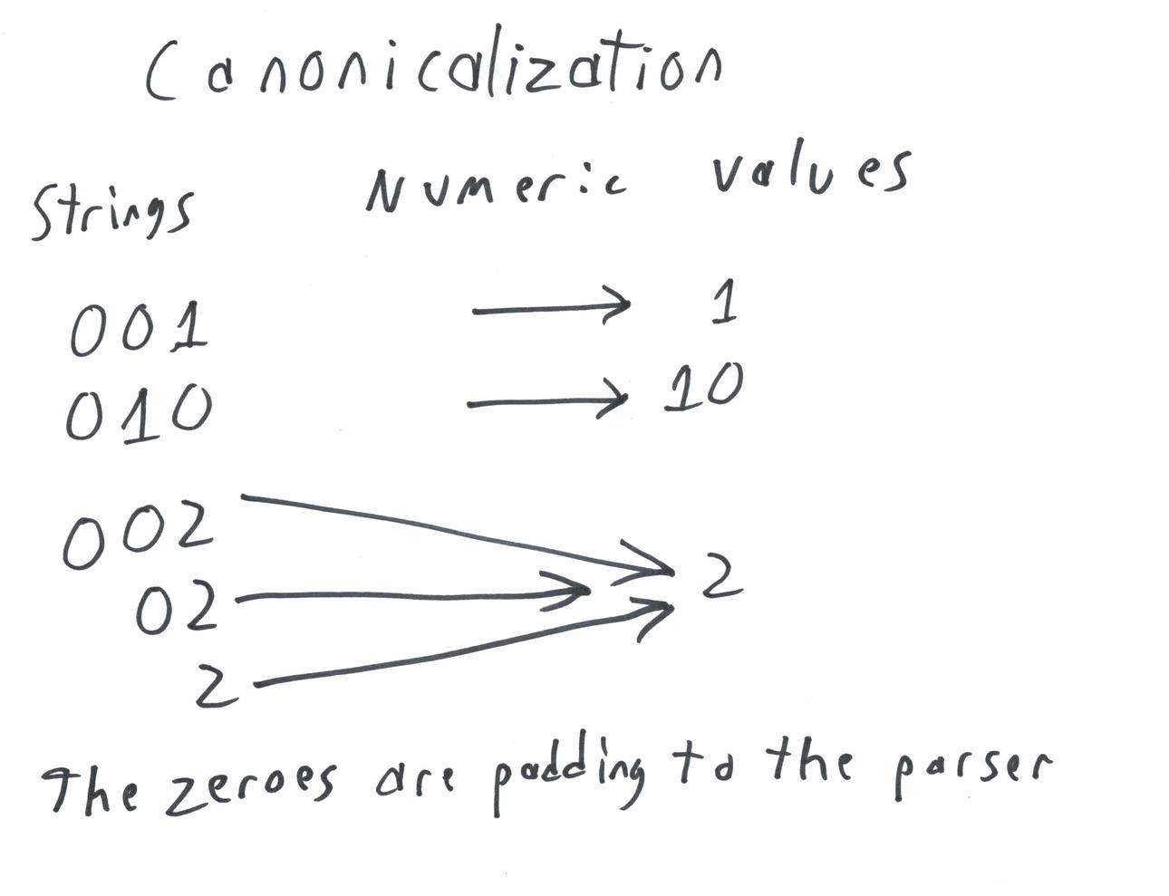 multiple strings can be interpreted as the same number