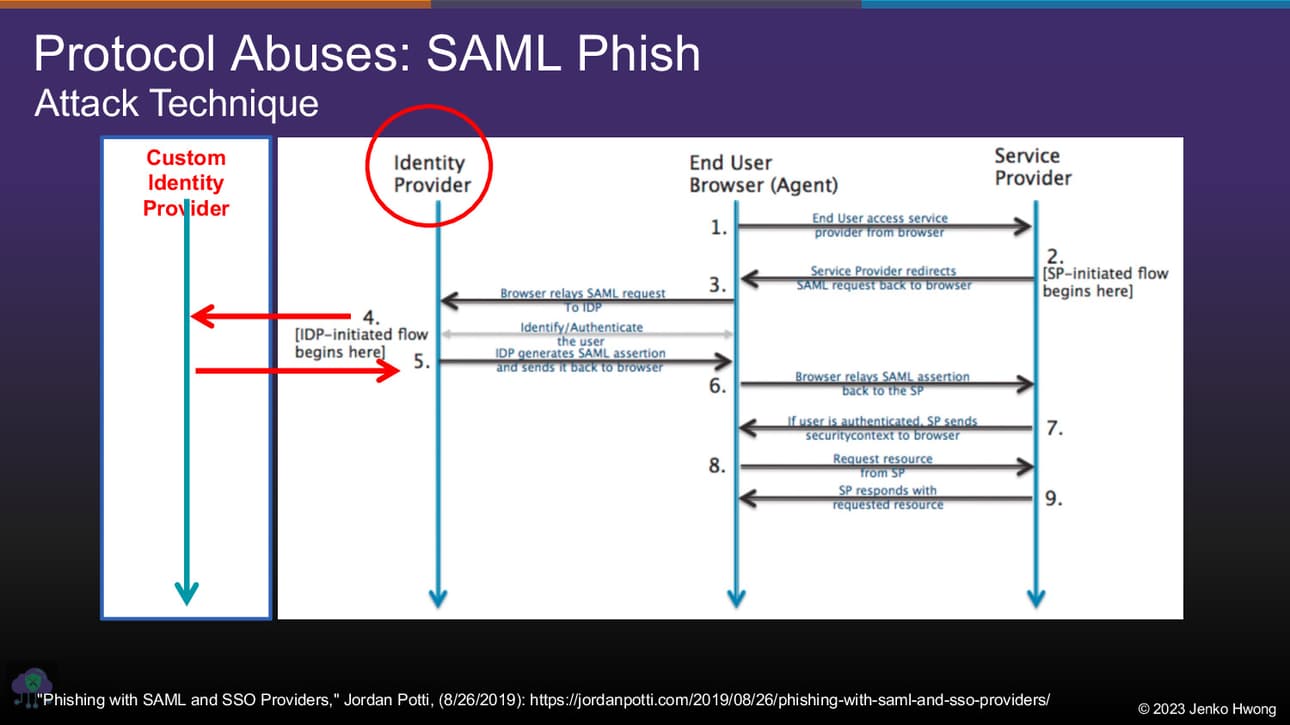 Protocol Abuses: SAML Phish attack technique: introduce a custom identity provider to a big name like okta, which can confuse the user with another domain for credential entry.