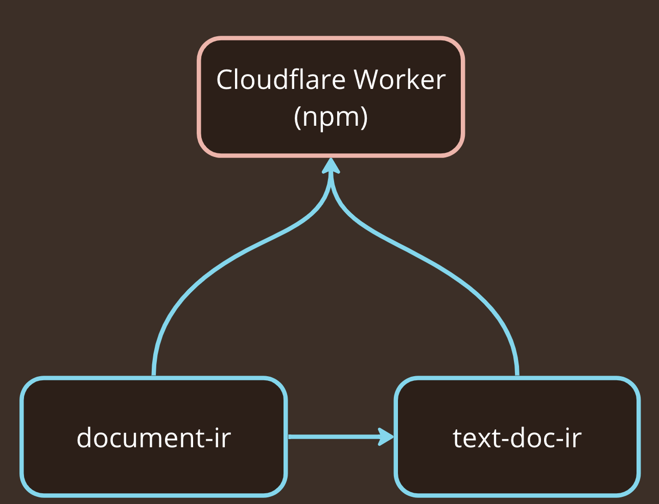 A diagram of how document-ir is used by the web worker and by text-doc-ir, and how text-doc-ir is used by the web worker.