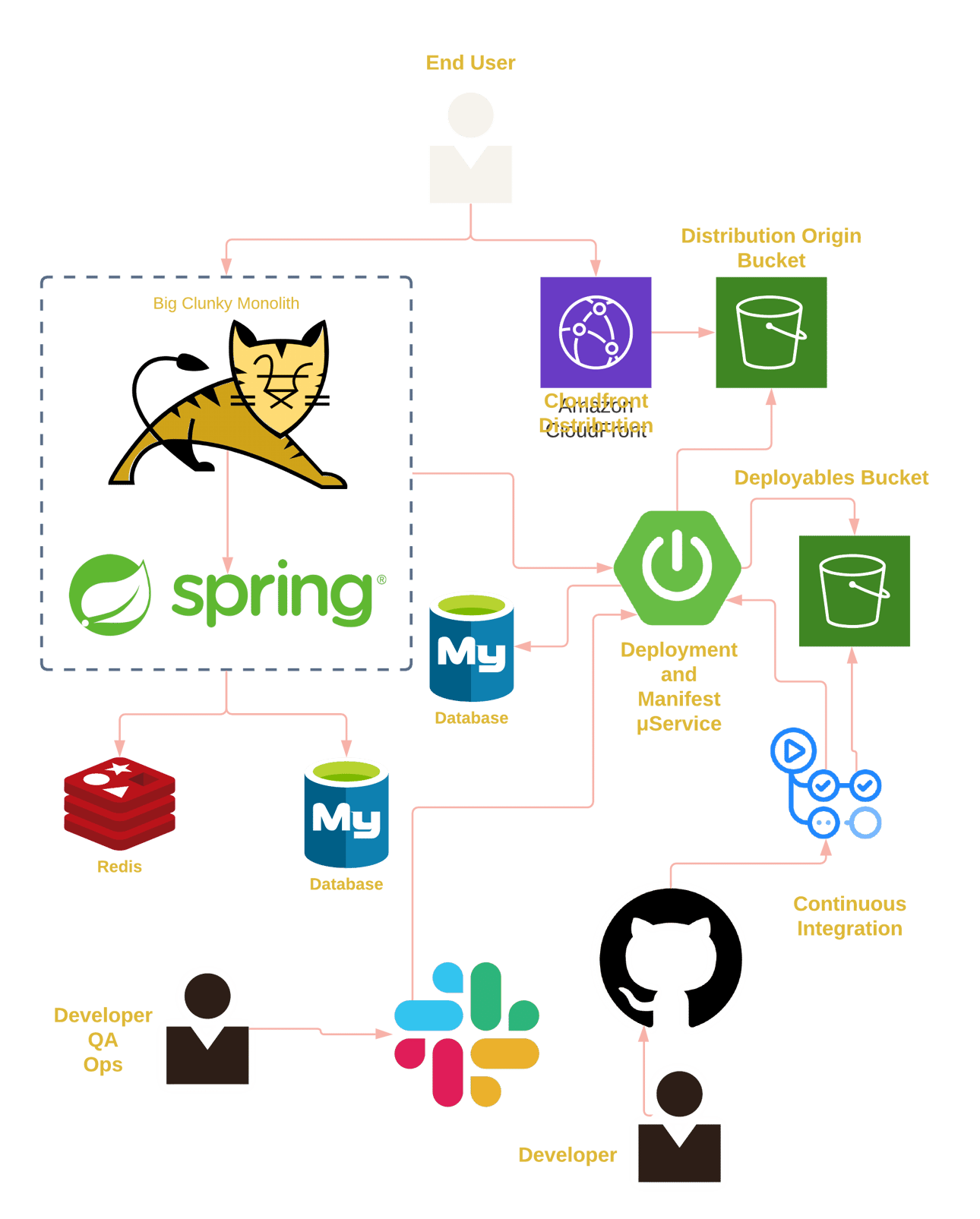 Diagram of production implementation