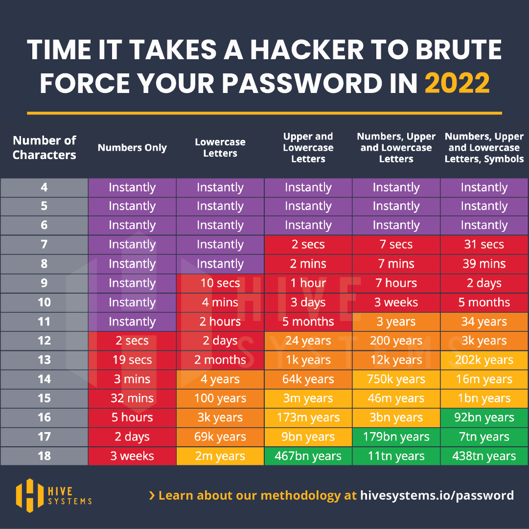 A table that shows that as complexity increases the password becomes infeasible to guess