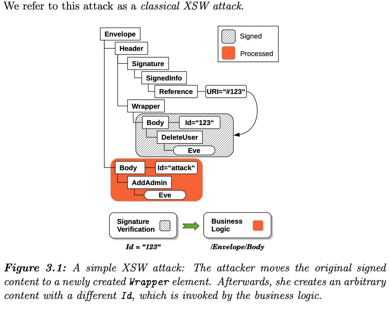 XSW Attack