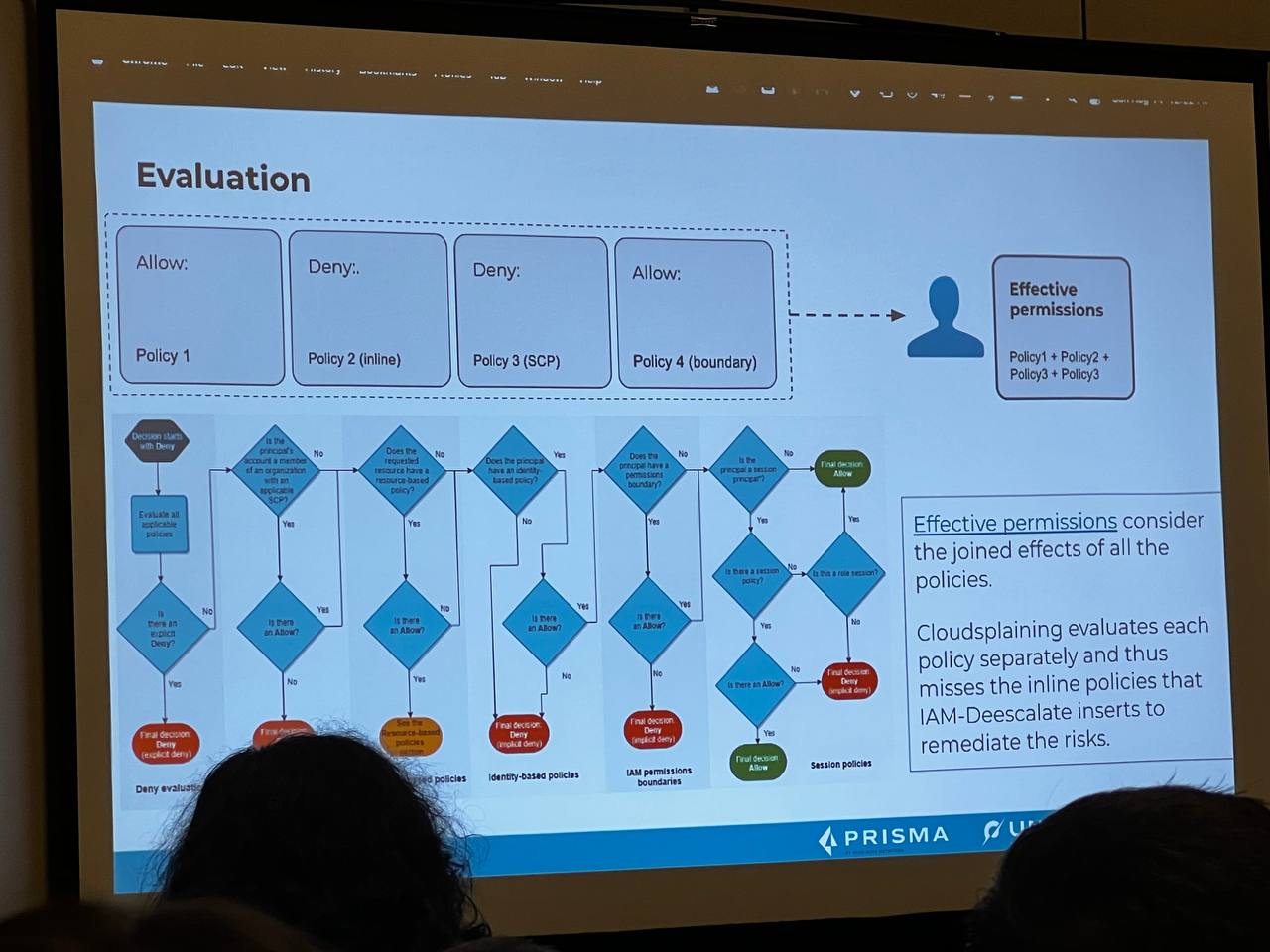 Several diagrams that can be used to examine how permissions can be used.