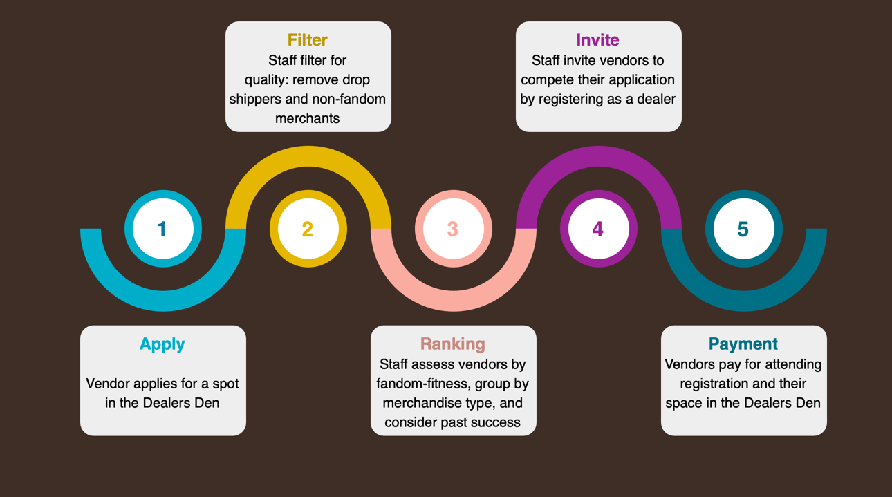 The vendor application process. Step 1: Apply. Step 2: Staff filter for quality: remove drop shippers and non-fandom merchants. Step 3: Staff rank vendors by fandom-fitness group by merchandise types, and past success and then run a lottery for close matches. Step 4: Staff invite vendors to compete their application by registering as a dealer. Step 5: Vendors pay for attending registration and their space in the Dealers' Den.