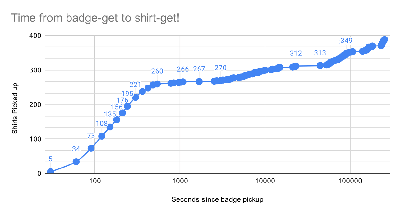 A chart of how many shirts were picked up over time since their badge was picked up