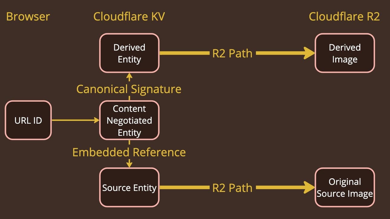 A diagram where a url id points to a content negotiated entity. That points to a source entity and a derived entity. Both source and derived entities point to independent items in R2.