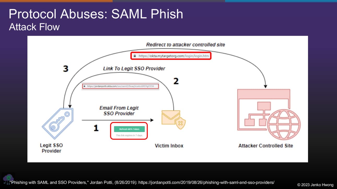 Protocol abuses: SAML Phis attack flow: 1. Email comes from actual SSO provider. 2 Link goes to SSO provider. 3. Redirected to attacker controlled site.