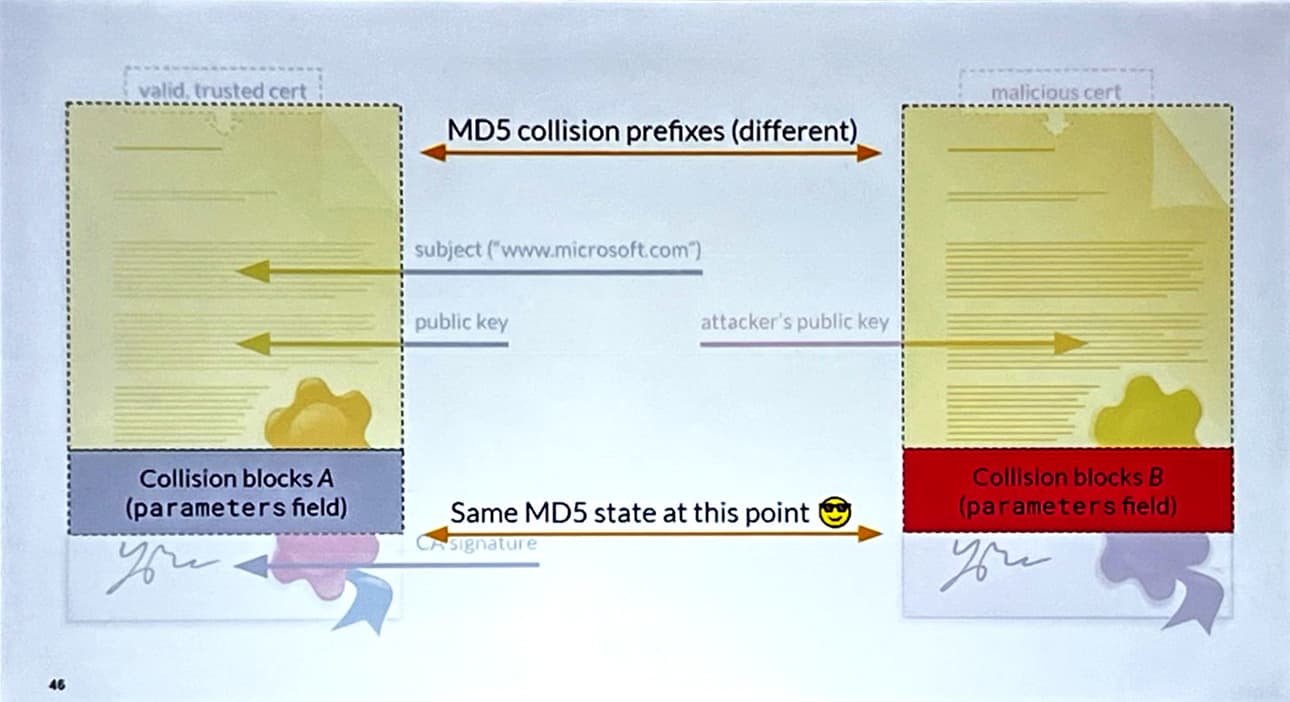 MD5 collision prefixes are different, as the attacker's public key needs to be inside. Then there are collision blocks. Afterwards the same MD5 state is achieved and the Certificate signature is appended. At the end, both have the same state.