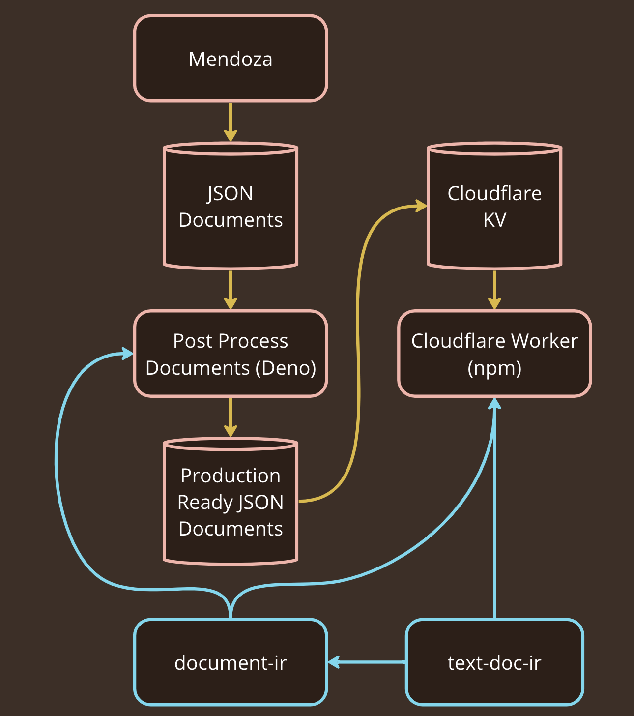 A flow graph where Mendoza (the static site generator) produces JSON documents which are processed by a post processing application. That application is a deno kind and uses document-ir. The results are labeled production ready and go into Cloudflare KV. Another application node labeled cloudflare worker is an NPM dependency type and pulls those json documents from cloudflare KV. There are two dependencies going into the latest application, document-ir and text-doc-ir.