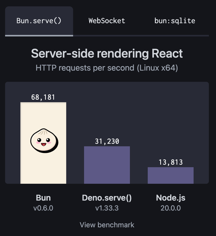 A typical benchmark chart where one product, Bun in this case, has some outperforming metric to its competitors: Deno and Node.