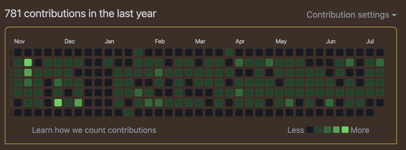 Github Contributions