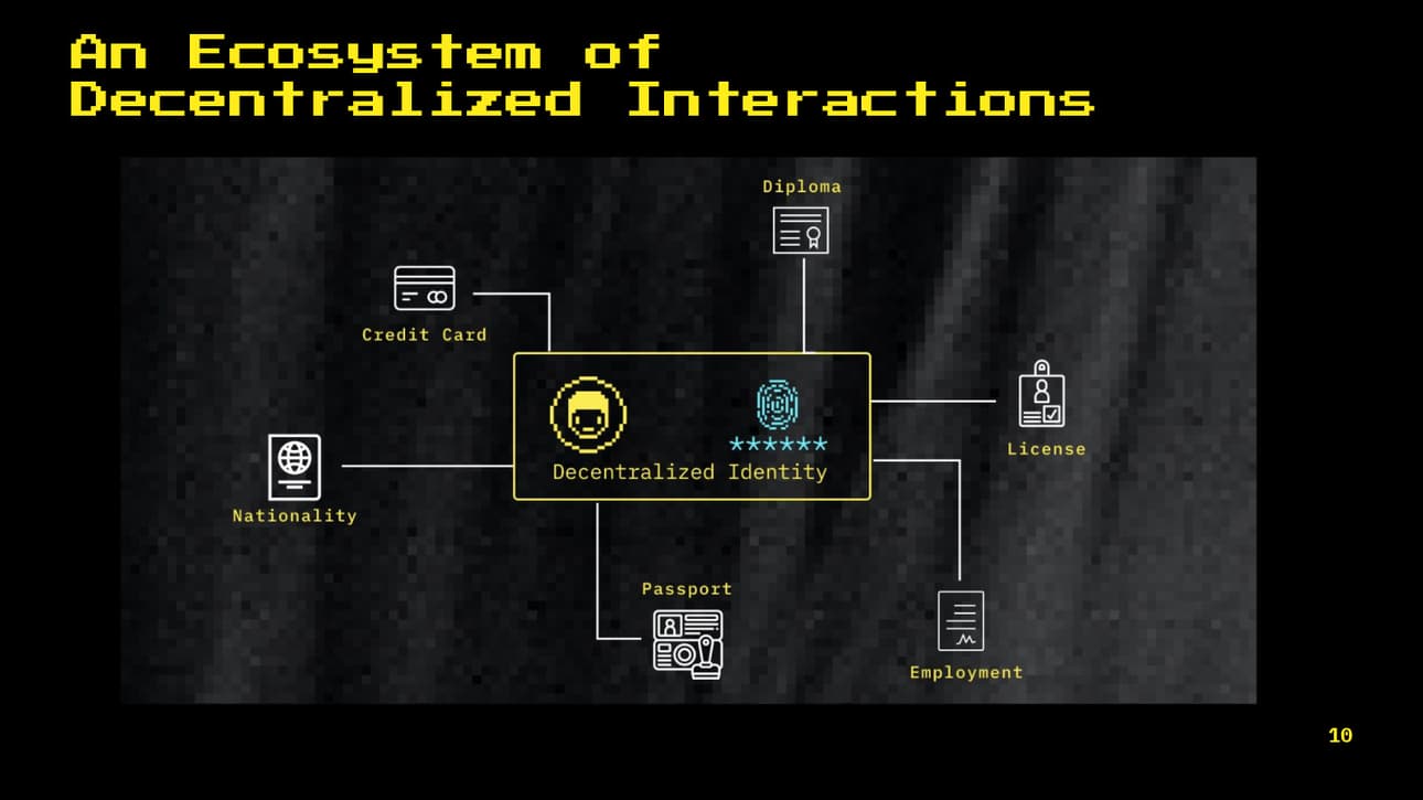 An ecosystem of decentralized interactions. Depicted is a person and an identity with objects like credit cards, nationality, passport, employment, licenses, deiploma, etc. connected to the holder.