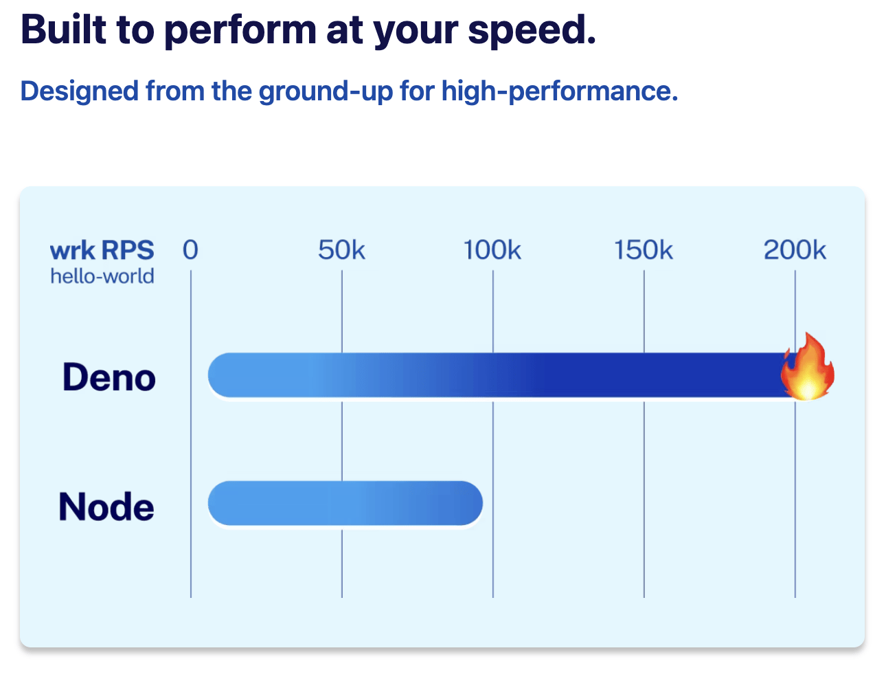 Deno has a benchmark showing it is over twice as fast as Node.