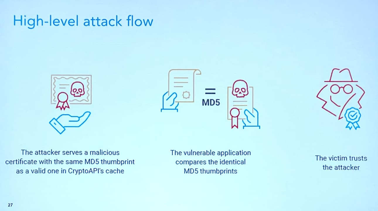 High level attack flow. The attacker serves a malicious certificate as the same MD5 thumbprint as the one in the CryptoAPI's cache. The vulnerable application compares the identical thumbprints. The victim trusts the attacker.