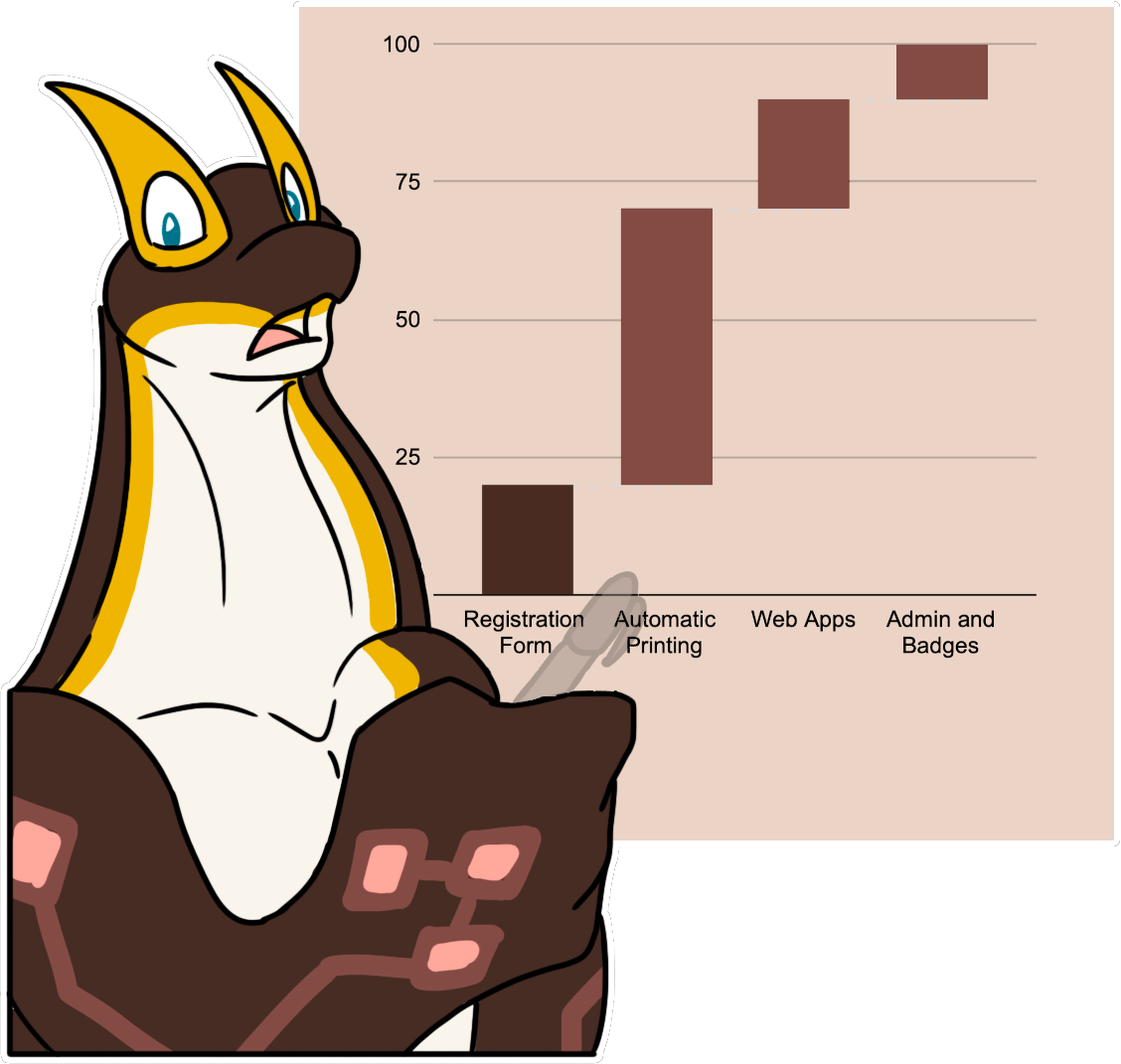 A chart where 20% of the time went to registration forms, 50% went to printer automation, 20% went to web apps, and 10% went to admin and badges.