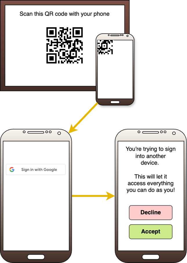 Step 1: Scan QR code, Step 2: Sign in with Google, Step 3: Consent