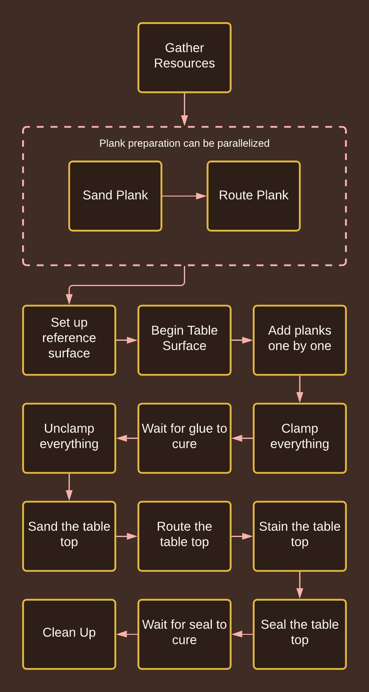 Diagram of the step by step dependencies for making a table top