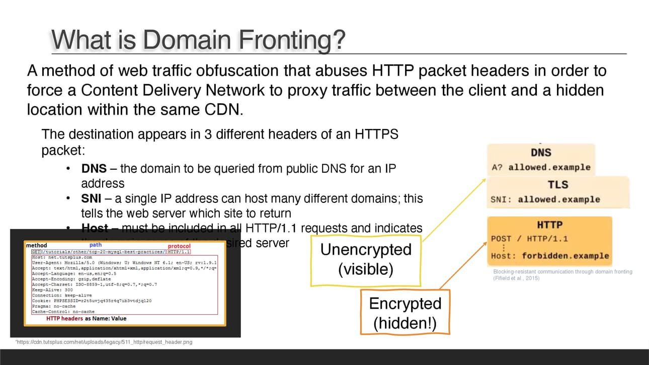 What is domain fronting? A method of web traffic obfuscation that abuses HTTP packet headers in order to force a CDN to proxy traffic between the client and a hidden location in the same CDN. Destination appears in 3 places in an HTTPS packet.
DNS, SNI, and HTTP Host.
HTTP Host is invisible because it is encrypted.