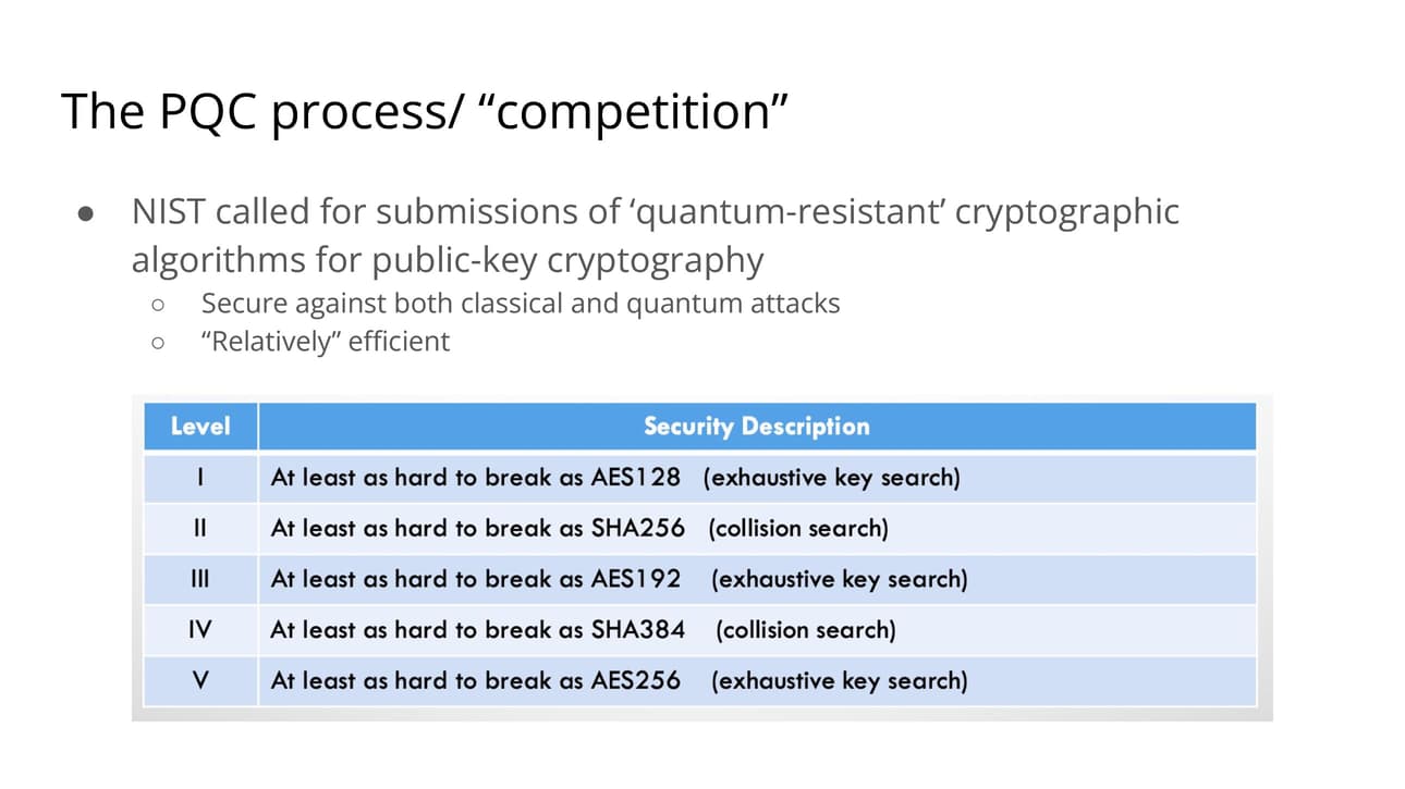 PQC process / competition. NIST called for submissions of quantum resistant algorithms for public key cryptography. Level 1: exhaustive key search. Level 2: collision search. Alternates between AES and SHA in the list as a hardness reference.