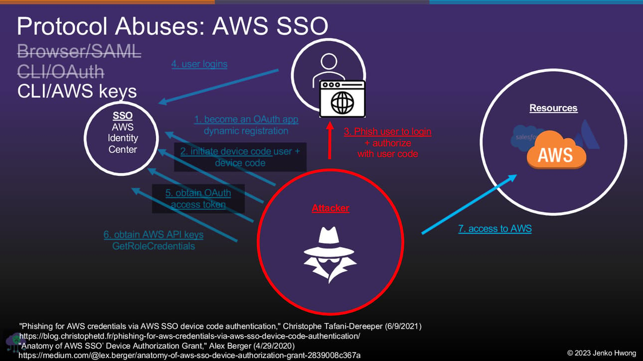 Protocol abuses: AWS SSO. 1. Become an OAuth app with dynamic registration. 2. Initiate device code flow. 3. Phish user to login + authorize with user code. 4. User confirms to AWS. 5. Obtain OAuth access token from device code. 6. Obtain AWS API keys with GetRoleCredentials. 7. Access AWS.