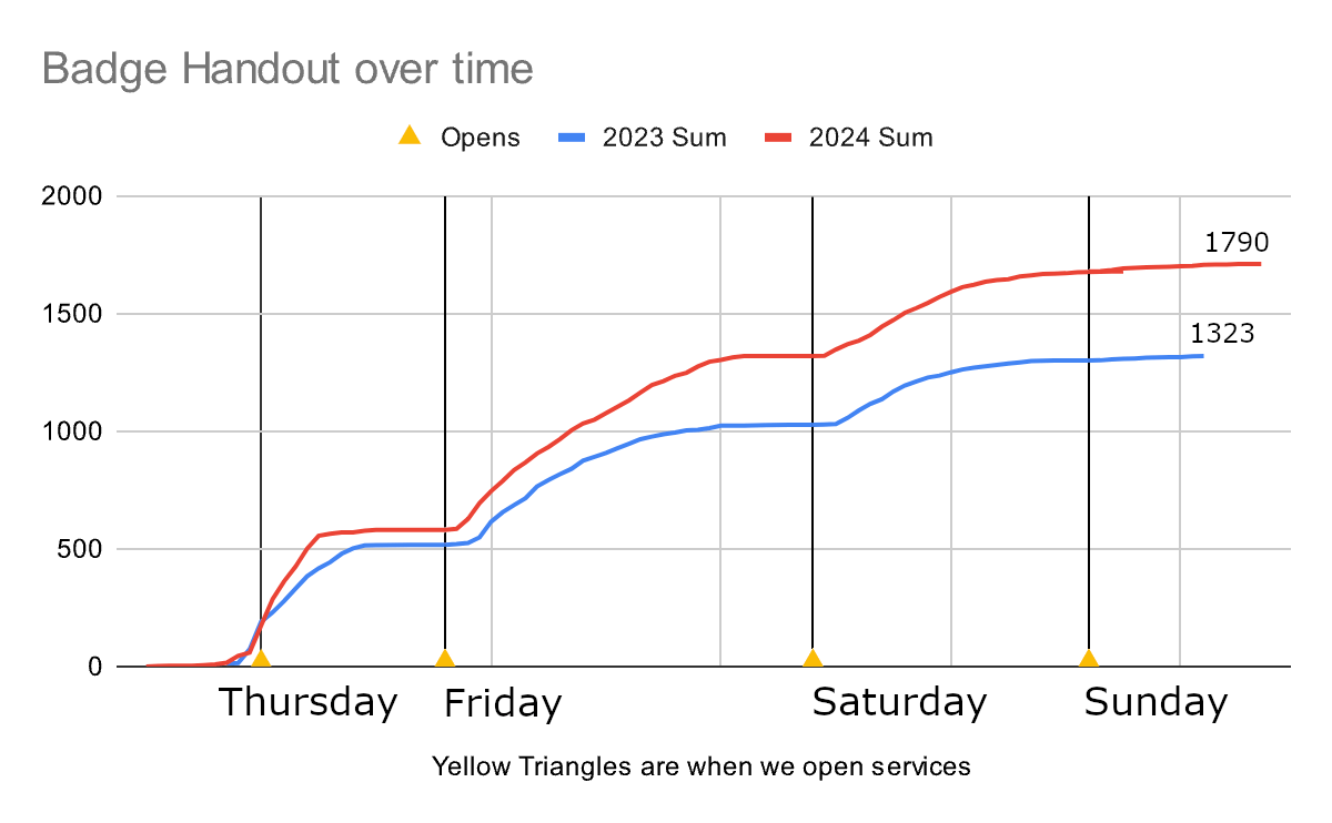 A graph of badge handout over time, Thursday has a steeper continuous incline year over year and the gap grows each day.