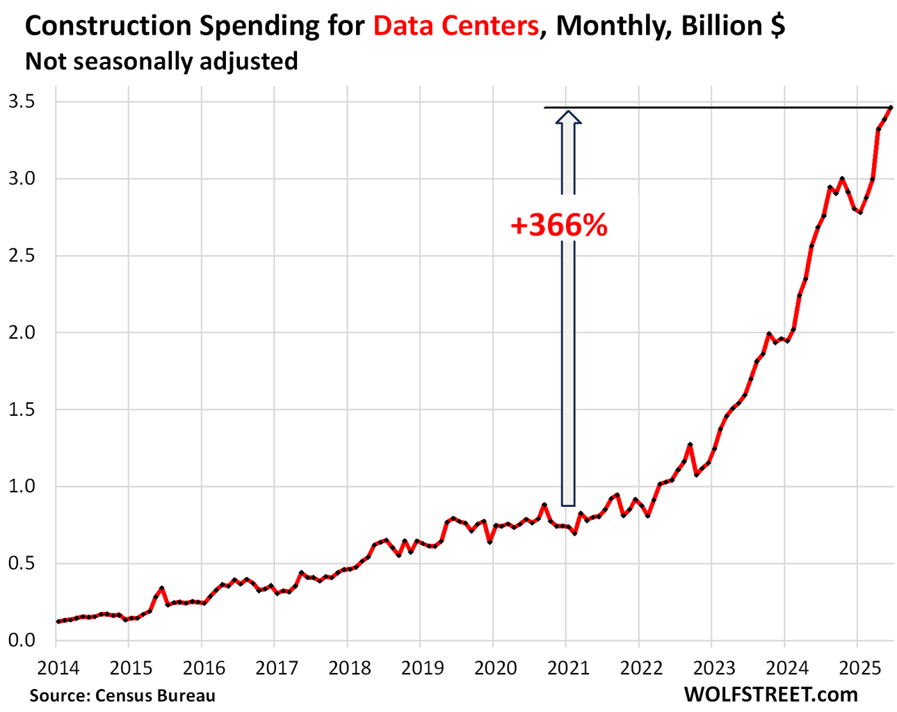 Data Center investment has gone up 366% since the AI bubble started