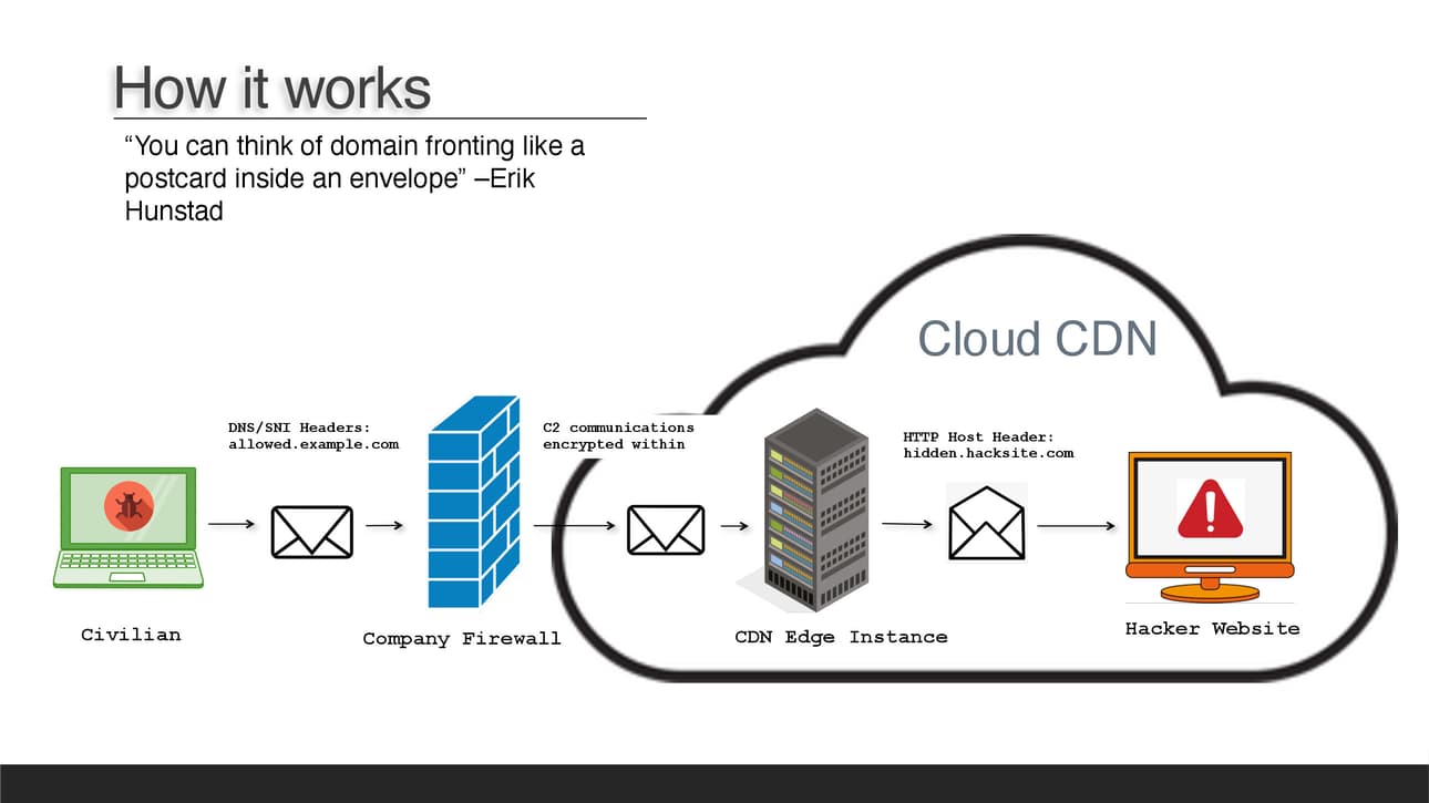 How it works: you can think of a domain fronting like a postcard inside an envelope. It shows a laptop sending an envelope through a firewall, then to an edge instance, where it is opened and then forwarded to the hacker controlled website.