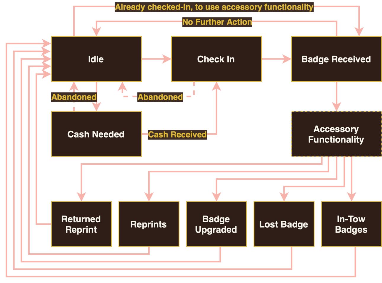 A digram of the new check in flow. It begins at an idle state which can go to a cash required state or a paid but uncollected state. After a badge is collected, it transfers to a collected state, which has a set of accessory functionality for reprints, returned reprints, badge upgrades, lost badges, and in-tow badges. The rest of these states have a way back to the idle state.