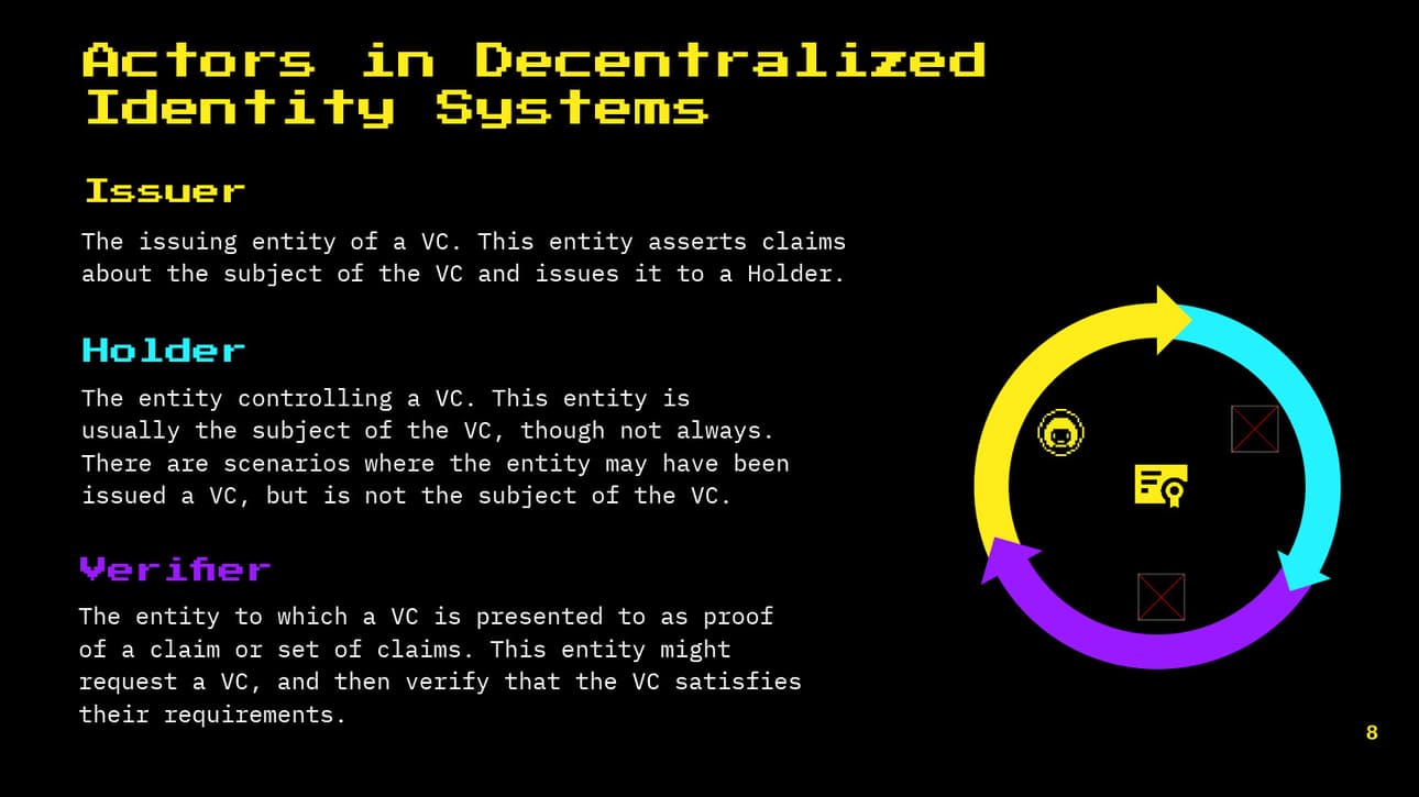 Actors in decentralized identity systems. Issuer. The issuing entity of a verifiable credential (VC). Holder. The entity controlling the VC. Verifier. The entity to which a VC is presented to prove a claim or set of claims.