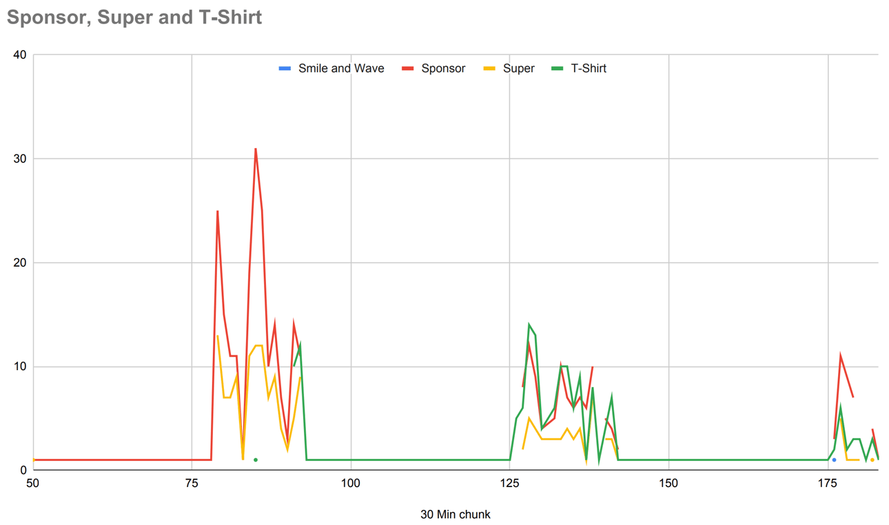 Graph of picking up rewards over time